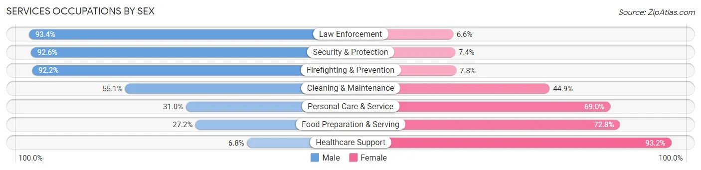 Services Occupations by Sex in Zip Code 44805