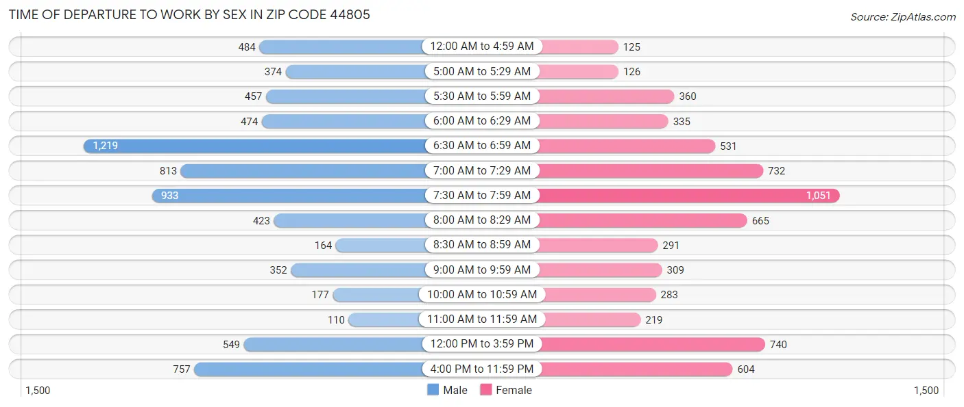 Time of Departure to Work by Sex in Zip Code 44805
