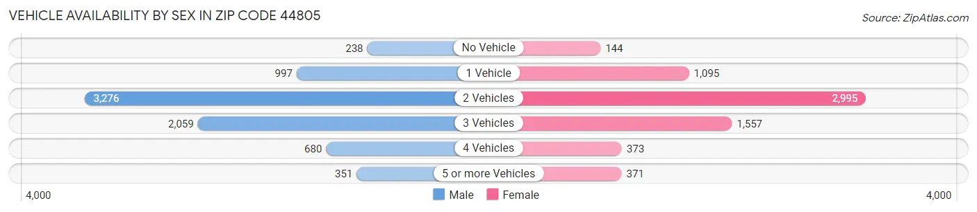 Vehicle Availability by Sex in Zip Code 44805