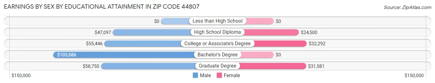 Earnings by Sex by Educational Attainment in Zip Code 44807