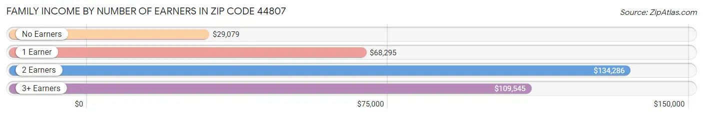 Family Income by Number of Earners in Zip Code 44807