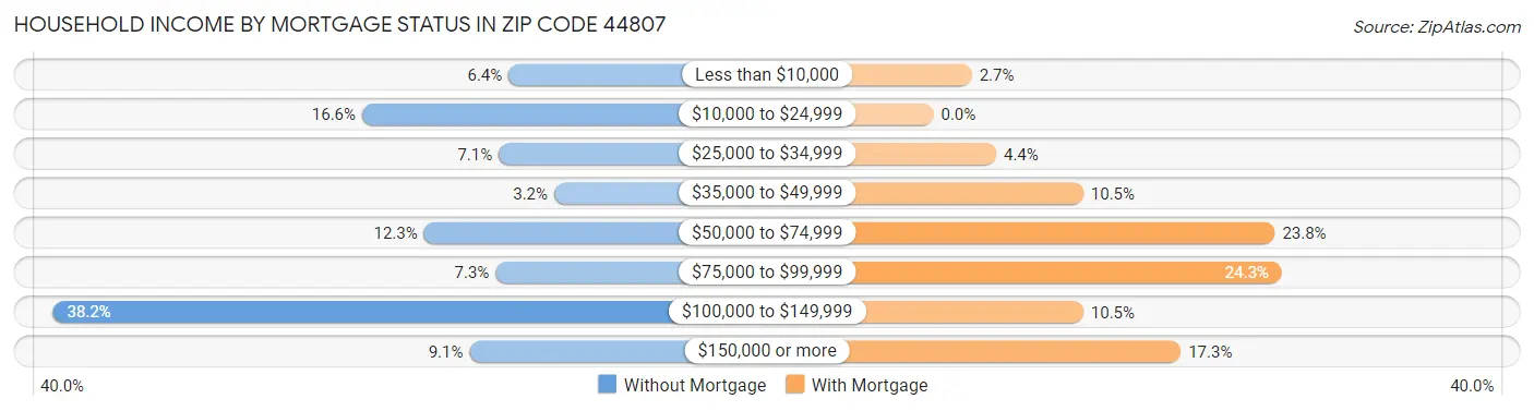 Household Income by Mortgage Status in Zip Code 44807
