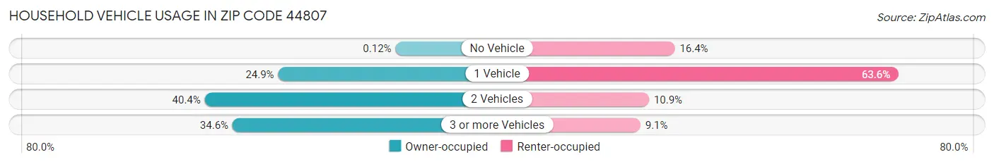 Household Vehicle Usage in Zip Code 44807