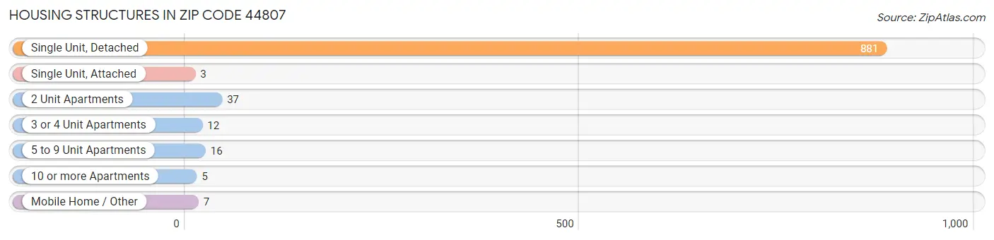 Housing Structures in Zip Code 44807