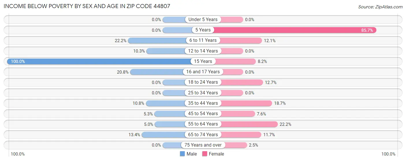 Income Below Poverty by Sex and Age in Zip Code 44807