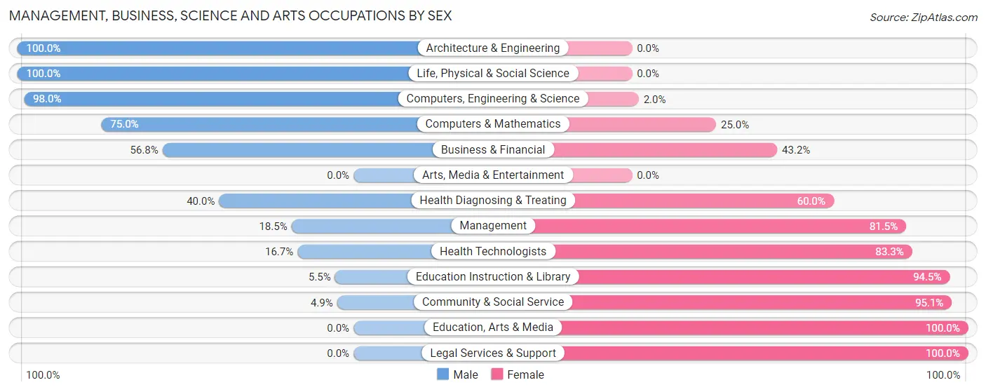 Management, Business, Science and Arts Occupations by Sex in Zip Code 44807