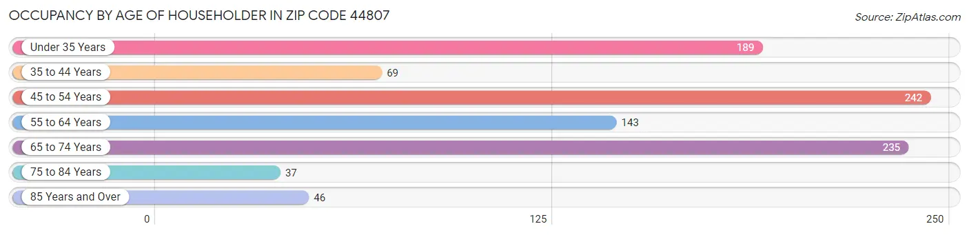 Occupancy by Age of Householder in Zip Code 44807