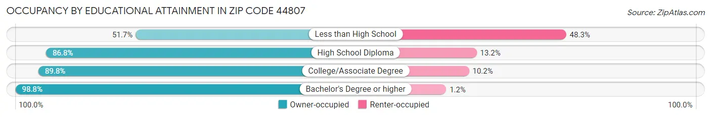 Occupancy by Educational Attainment in Zip Code 44807