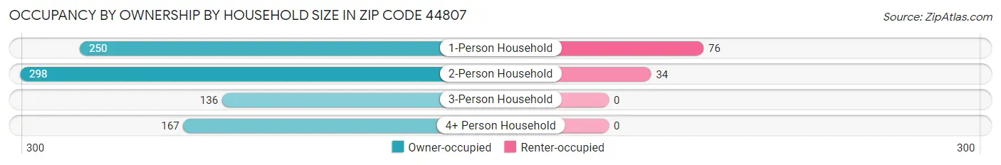 Occupancy by Ownership by Household Size in Zip Code 44807