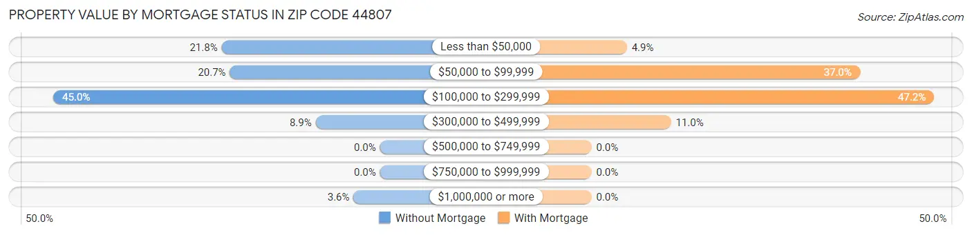 Property Value by Mortgage Status in Zip Code 44807