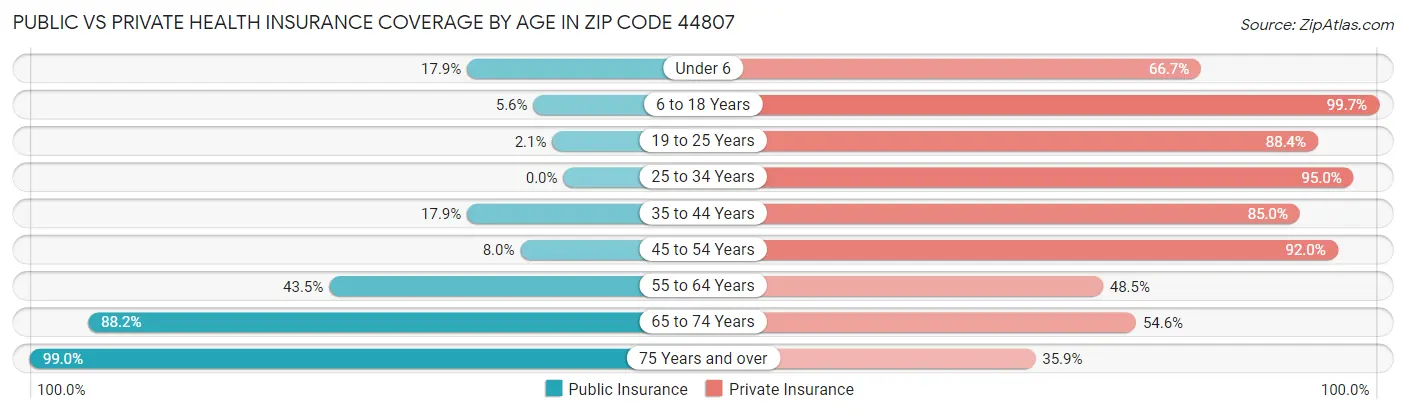 Public vs Private Health Insurance Coverage by Age in Zip Code 44807