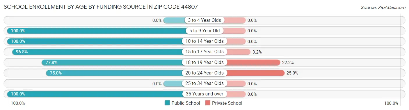 School Enrollment by Age by Funding Source in Zip Code 44807