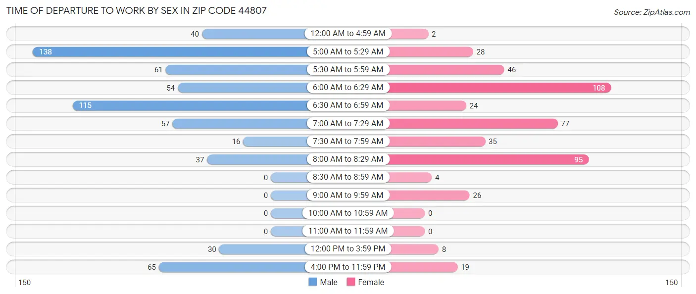 Time of Departure to Work by Sex in Zip Code 44807