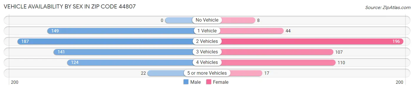 Vehicle Availability by Sex in Zip Code 44807
