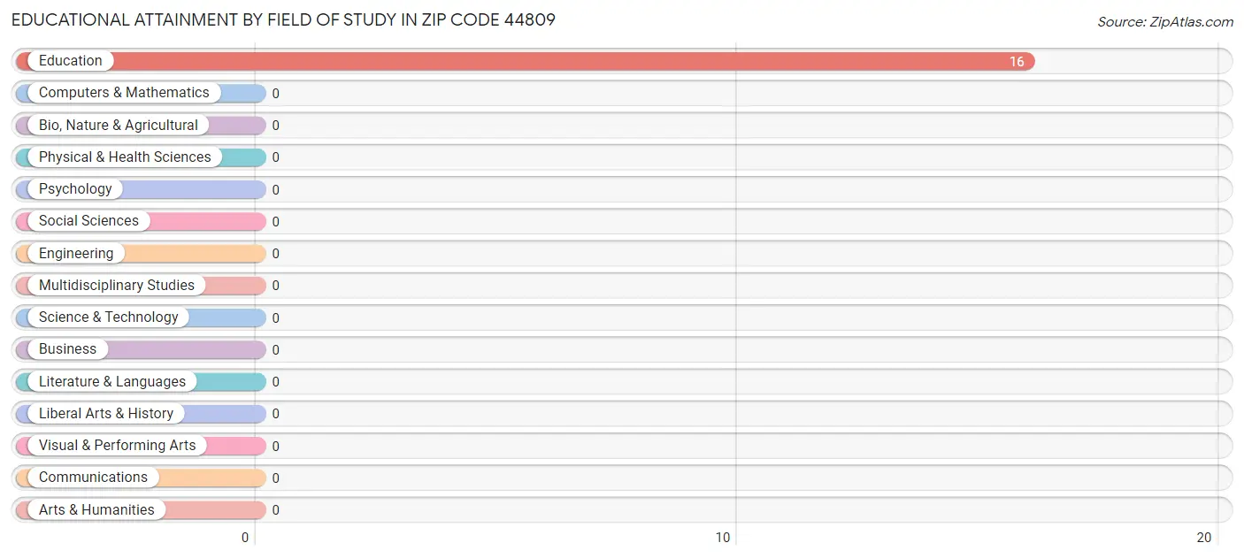 Educational Attainment by Field of Study in Zip Code 44809