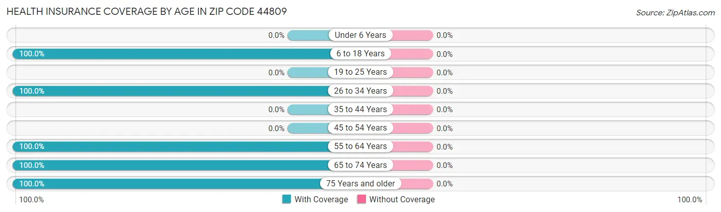 Health Insurance Coverage by Age in Zip Code 44809