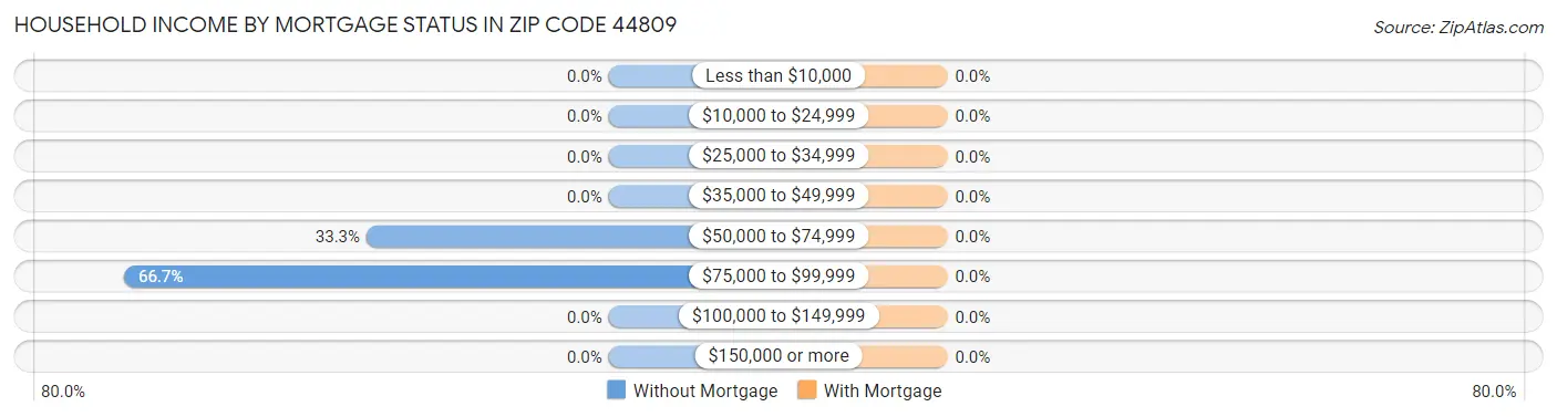 Household Income by Mortgage Status in Zip Code 44809
