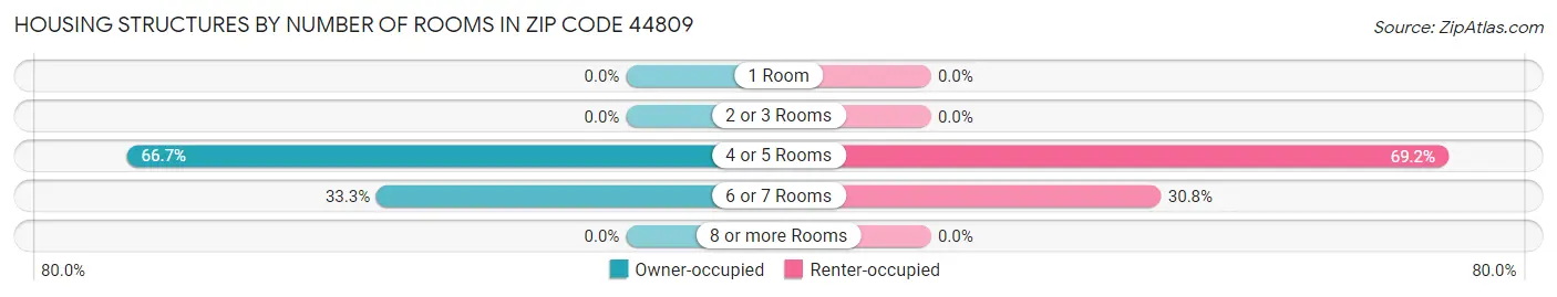 Housing Structures by Number of Rooms in Zip Code 44809