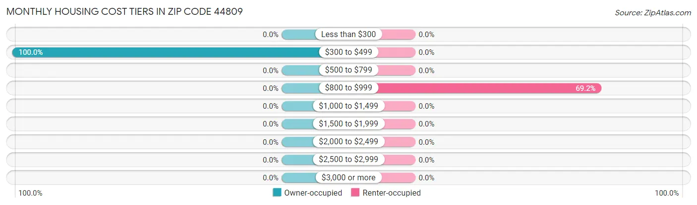 Monthly Housing Cost Tiers in Zip Code 44809