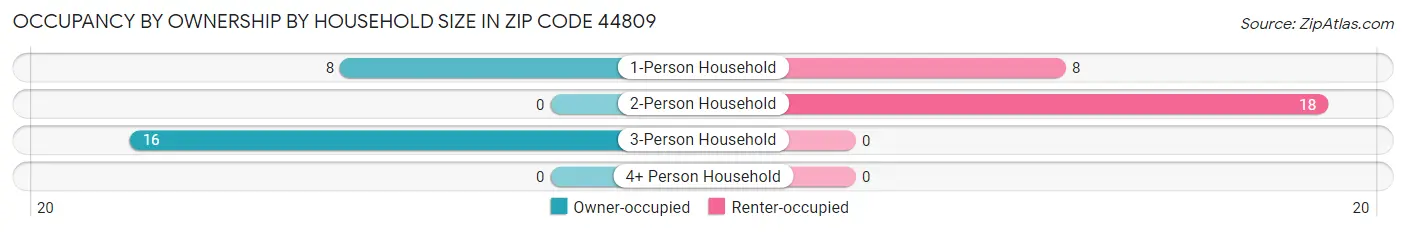 Occupancy by Ownership by Household Size in Zip Code 44809