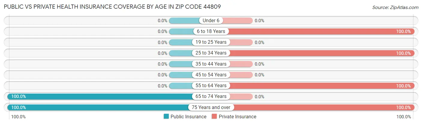 Public vs Private Health Insurance Coverage by Age in Zip Code 44809