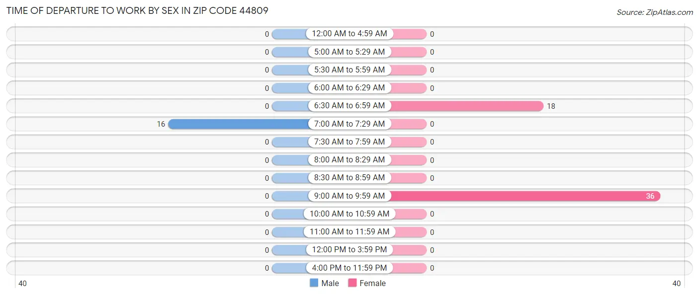 Time of Departure to Work by Sex in Zip Code 44809
