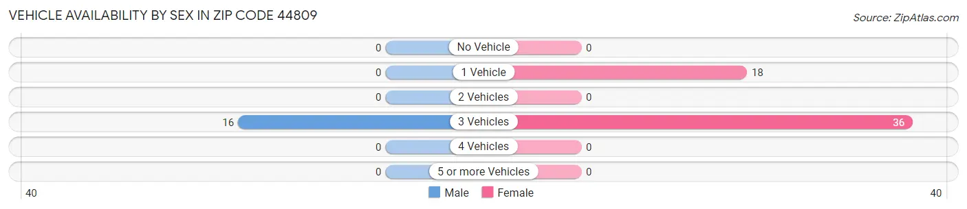 Vehicle Availability by Sex in Zip Code 44809
