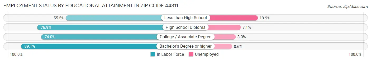 Employment Status by Educational Attainment in Zip Code 44811