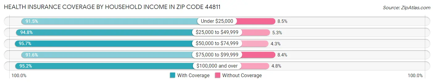 Health Insurance Coverage by Household Income in Zip Code 44811