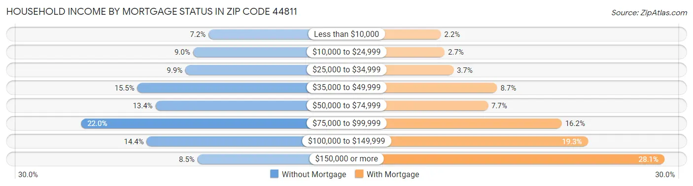 Household Income by Mortgage Status in Zip Code 44811