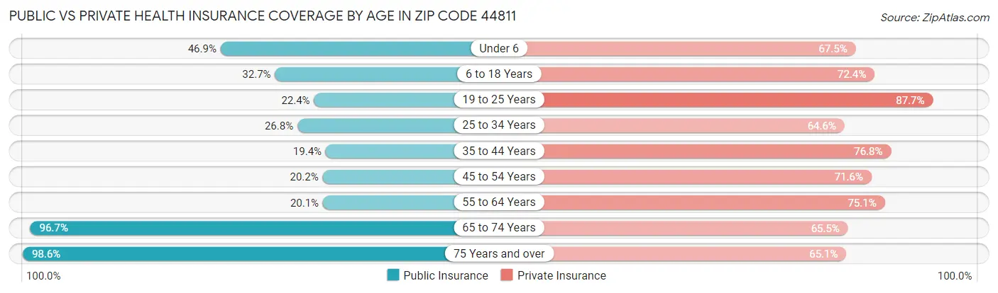 Public vs Private Health Insurance Coverage by Age in Zip Code 44811