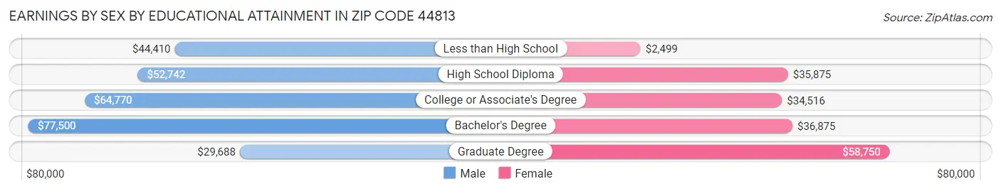 Earnings by Sex by Educational Attainment in Zip Code 44813