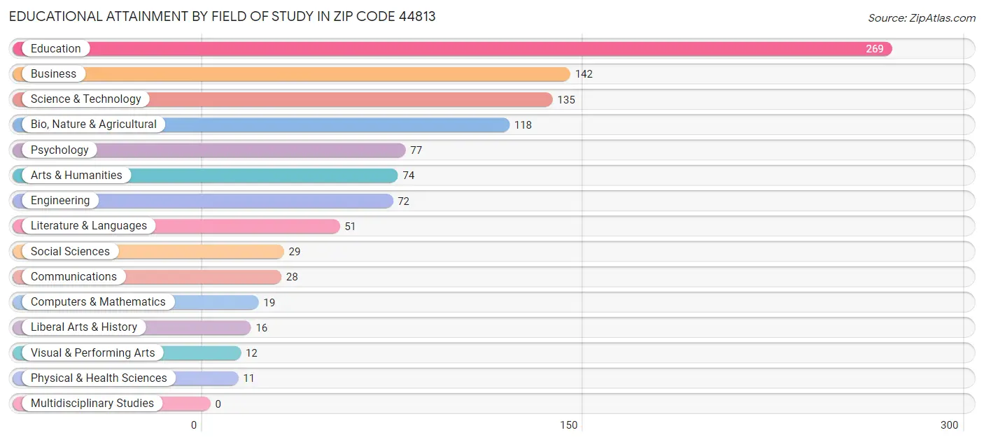 Educational Attainment by Field of Study in Zip Code 44813