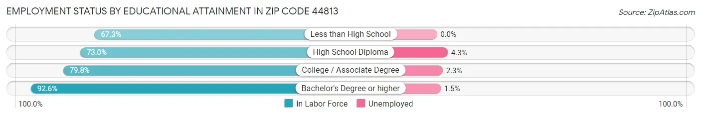 Employment Status by Educational Attainment in Zip Code 44813