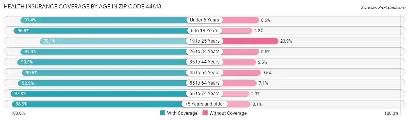 Health Insurance Coverage by Age in Zip Code 44813