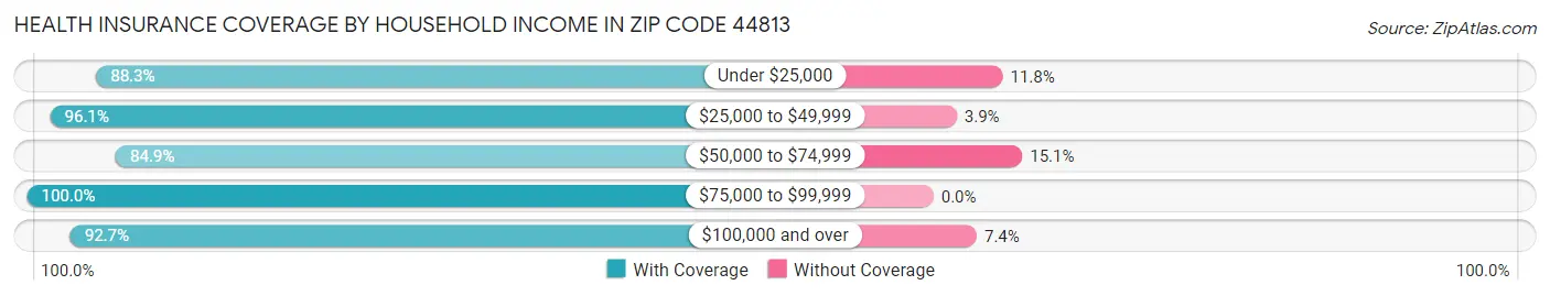 Health Insurance Coverage by Household Income in Zip Code 44813