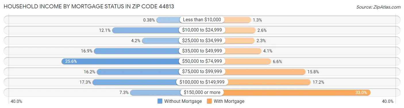 Household Income by Mortgage Status in Zip Code 44813