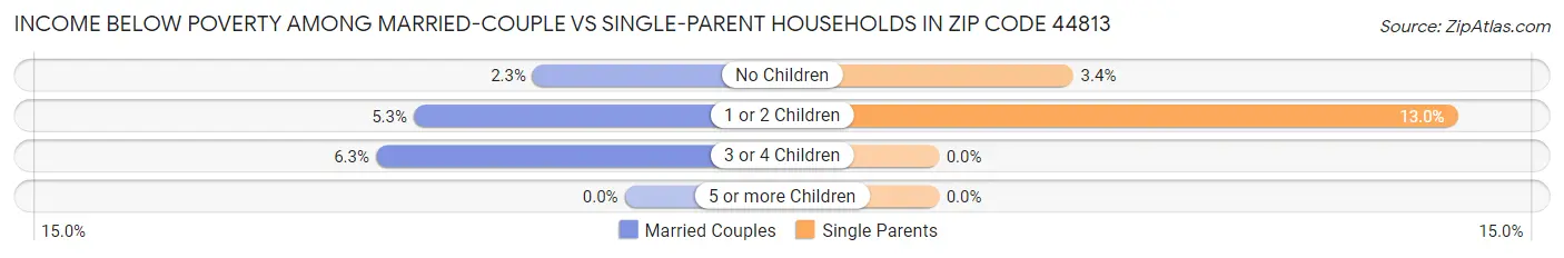Income Below Poverty Among Married-Couple vs Single-Parent Households in Zip Code 44813