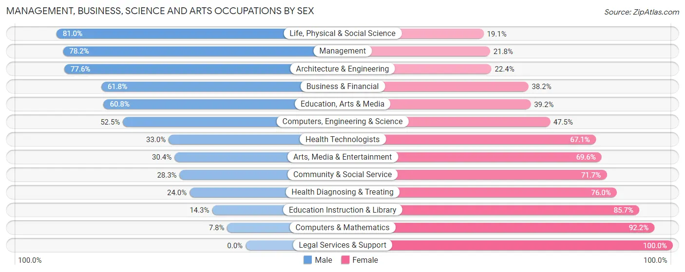 Management, Business, Science and Arts Occupations by Sex in Zip Code 44813