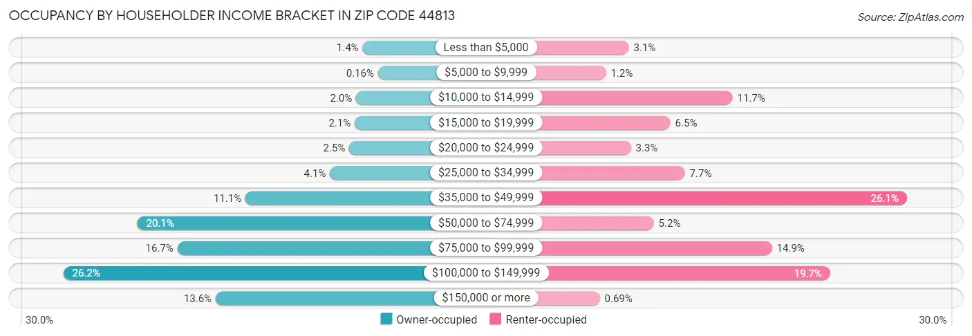 Occupancy by Householder Income Bracket in Zip Code 44813