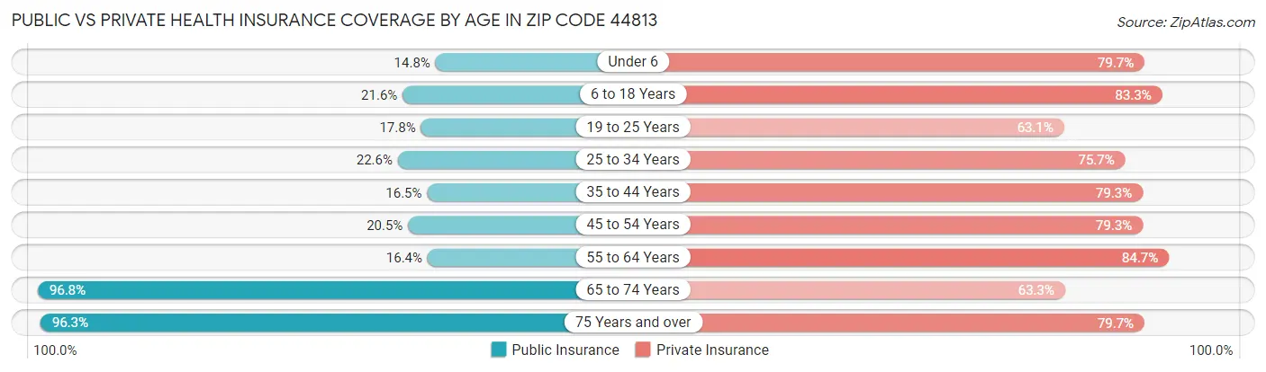 Public vs Private Health Insurance Coverage by Age in Zip Code 44813