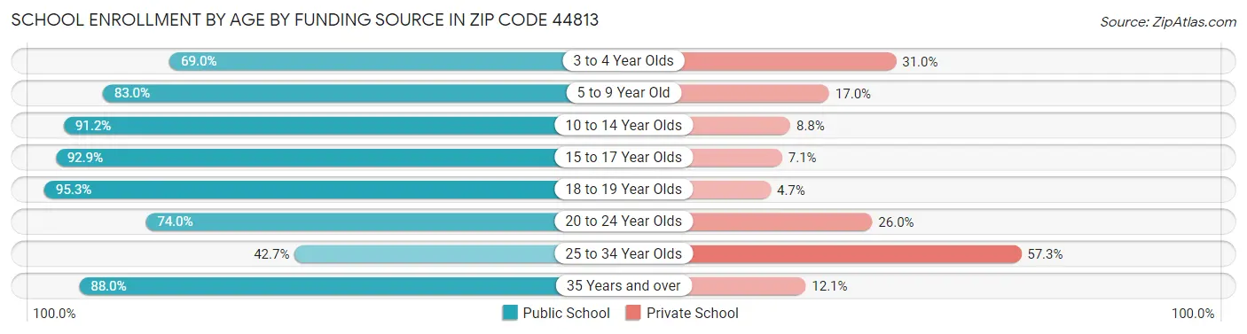 School Enrollment by Age by Funding Source in Zip Code 44813