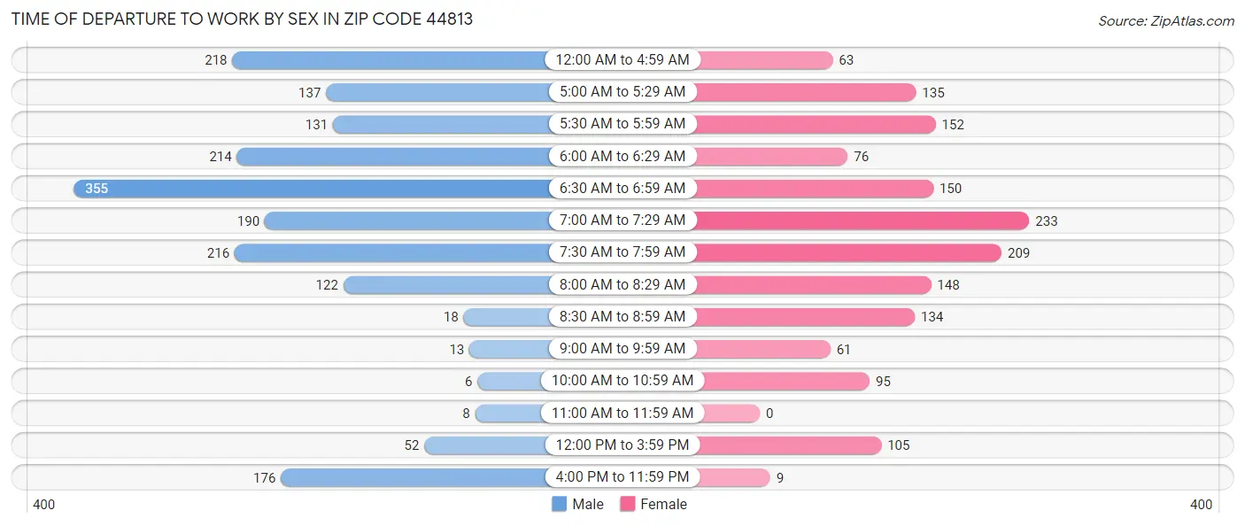 Time of Departure to Work by Sex in Zip Code 44813
