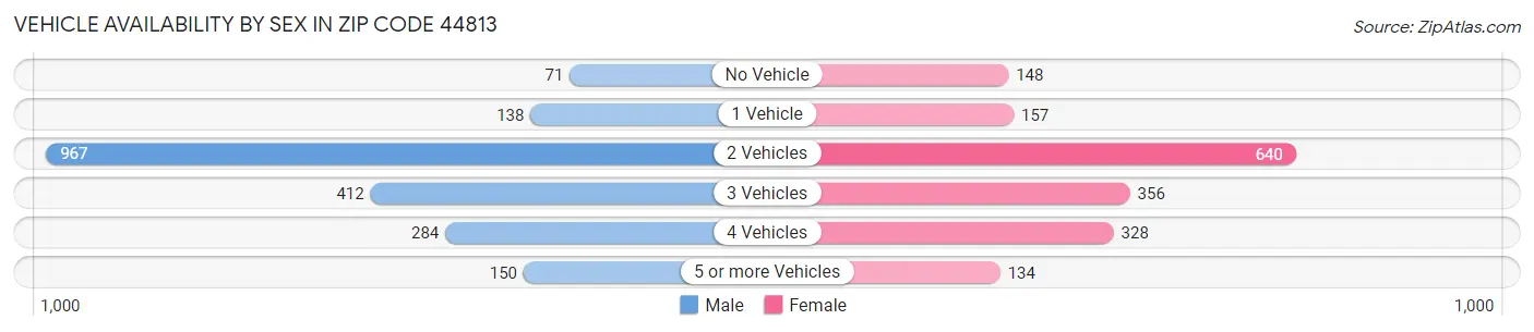 Vehicle Availability by Sex in Zip Code 44813