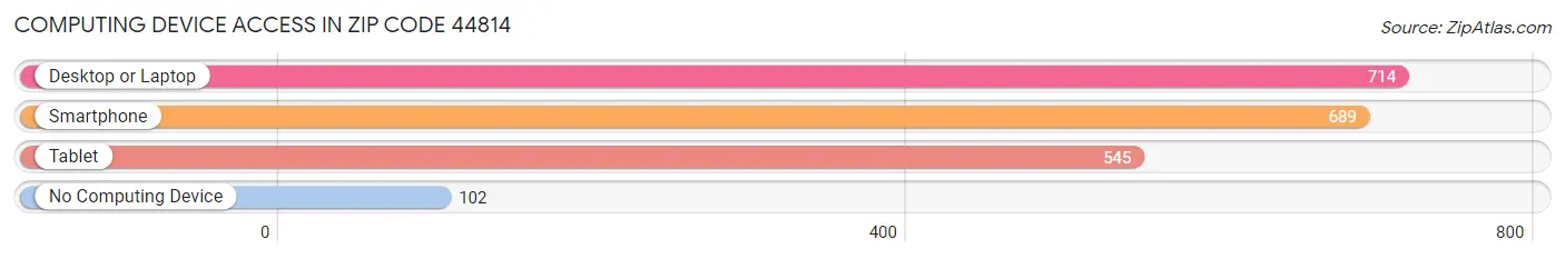 Computing Device Access in Zip Code 44814