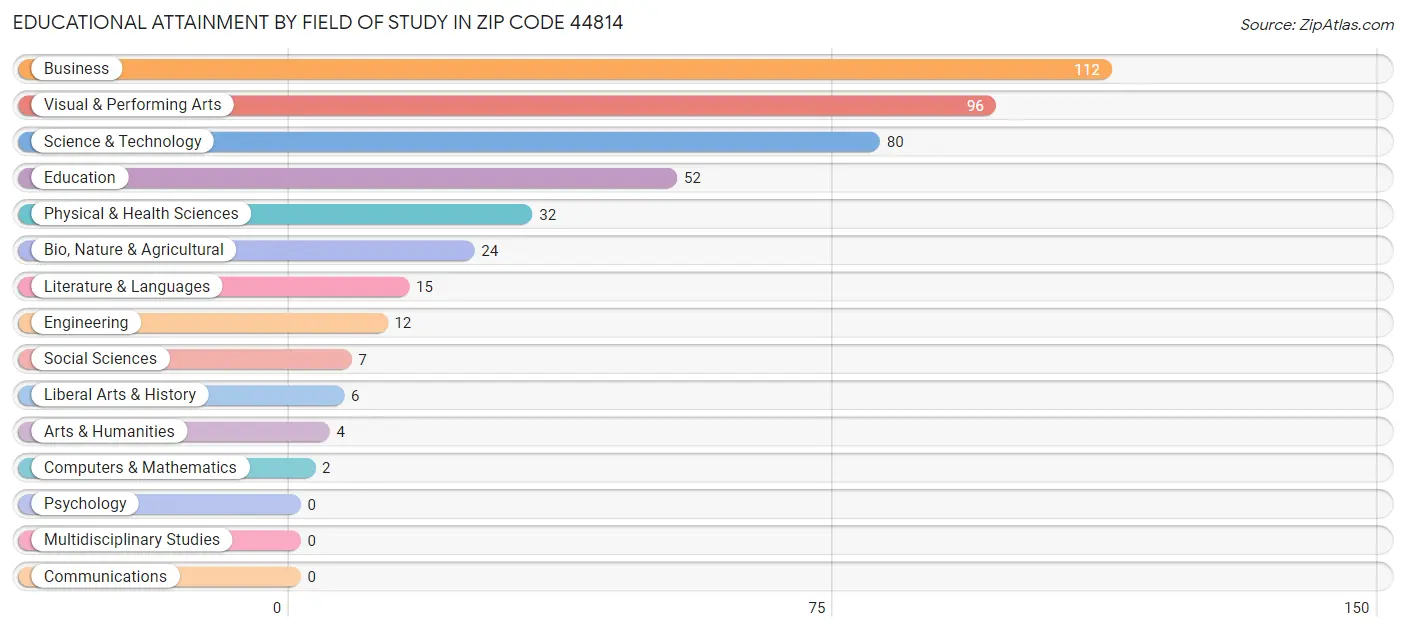 Educational Attainment by Field of Study in Zip Code 44814