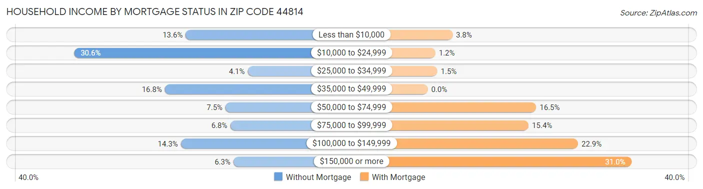 Household Income by Mortgage Status in Zip Code 44814
