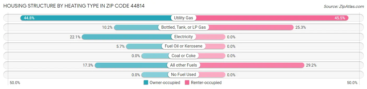 Housing Structure by Heating Type in Zip Code 44814
