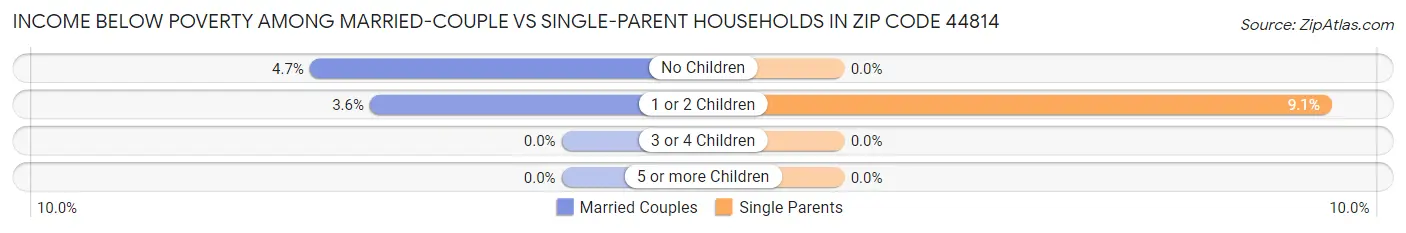 Income Below Poverty Among Married-Couple vs Single-Parent Households in Zip Code 44814
