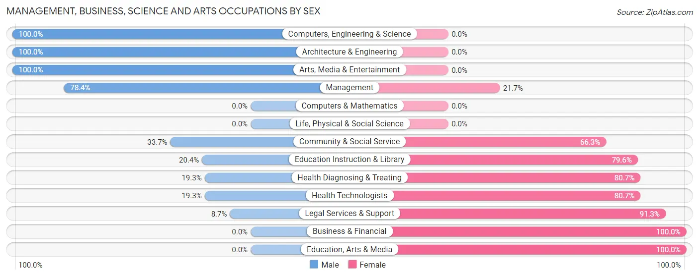Management, Business, Science and Arts Occupations by Sex in Zip Code 44814